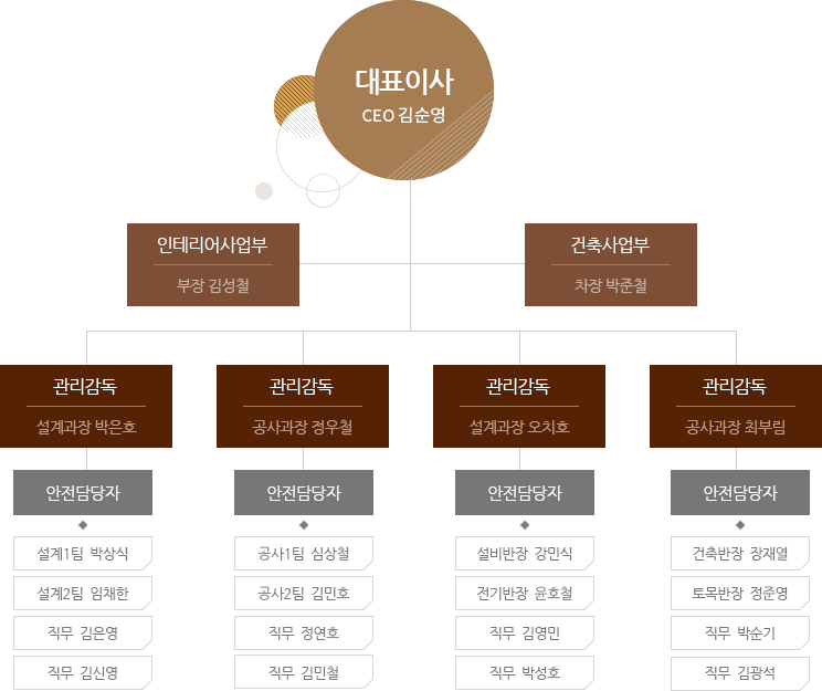 조직도